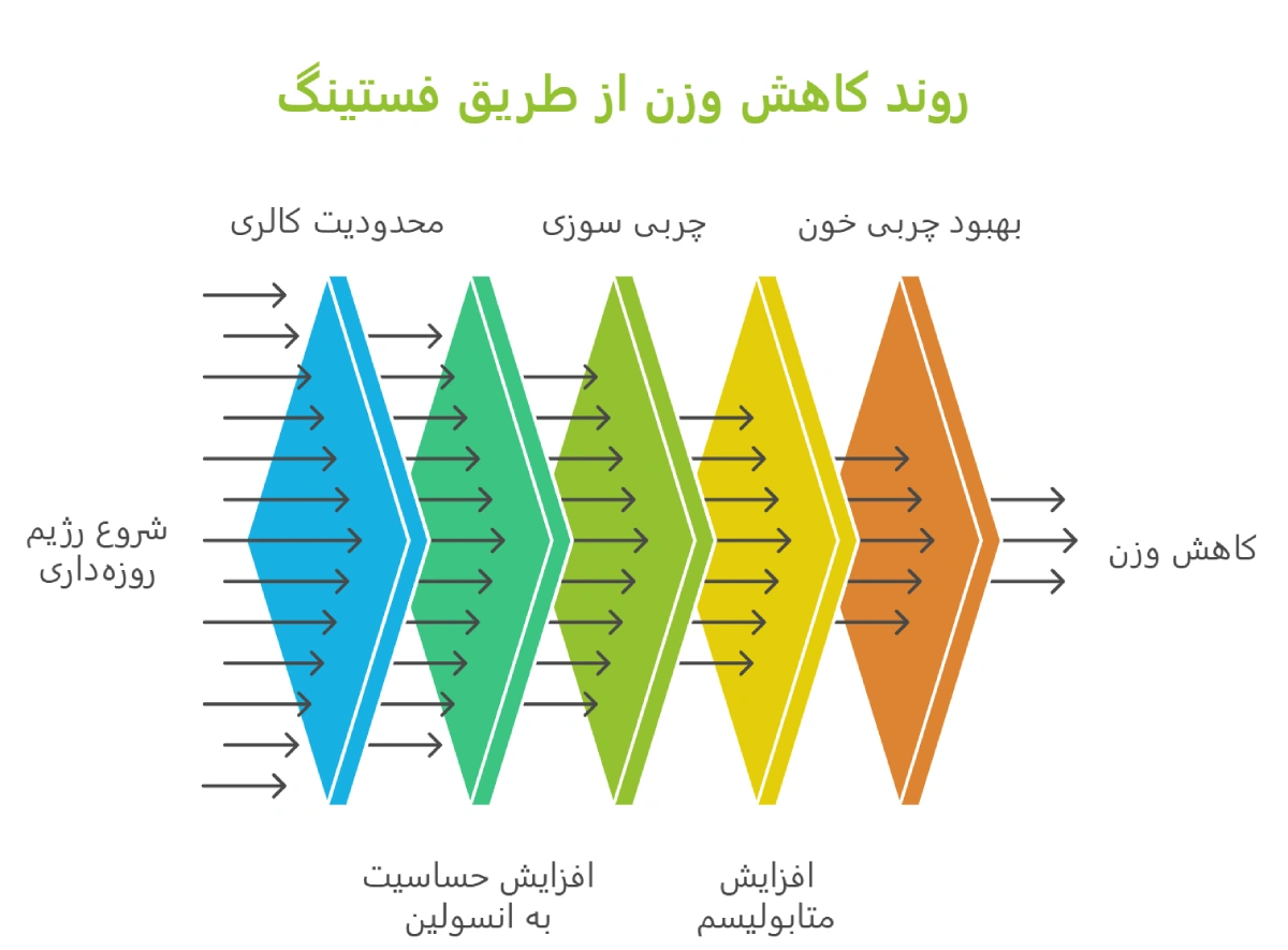 روند لاغری با فستینگ